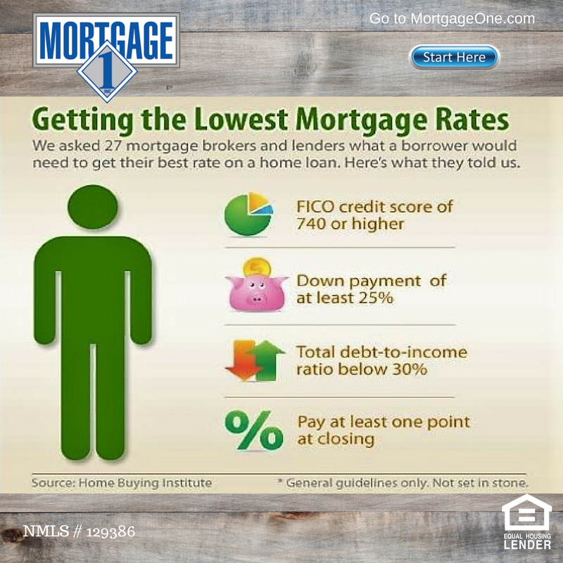 What is the Minimum Mortgage Credit Score in Michigan.