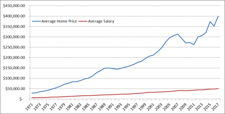 Private Interest Rates