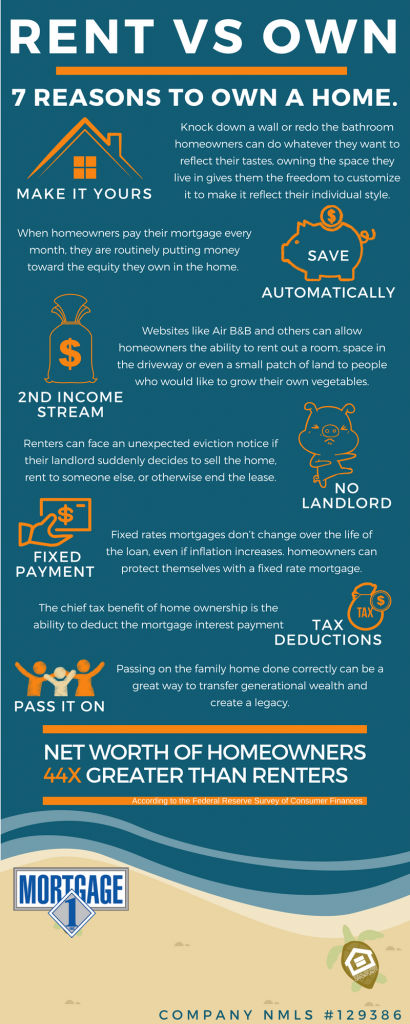 7 Reasons to Own a Home vs Rent - Mortgage 1 Inc.