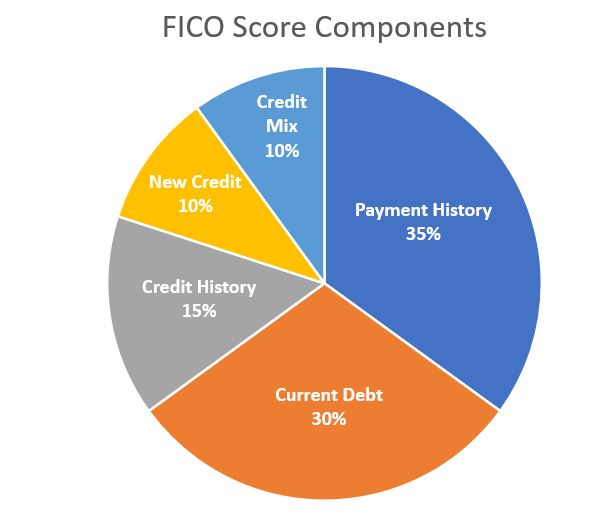 What Is a FICO Score?