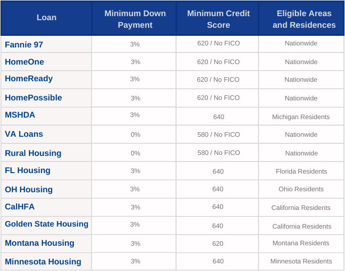 Low Down Payment Loan Options at Mortgage 1